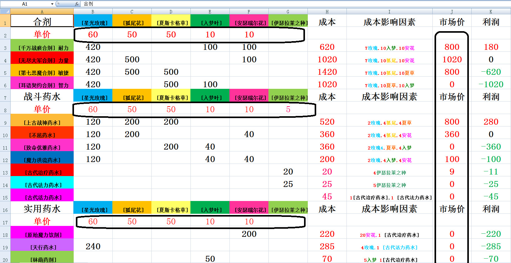 魔兽世界7.1炼金药水合剂价格大全